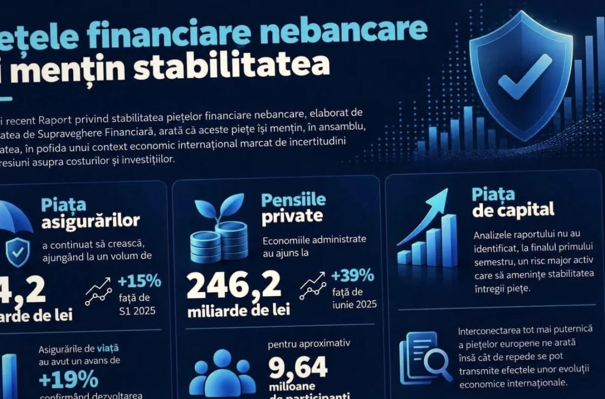 ASF: piețele financiare nebancare nu au pierdut stabilitatea, potrivit surselor